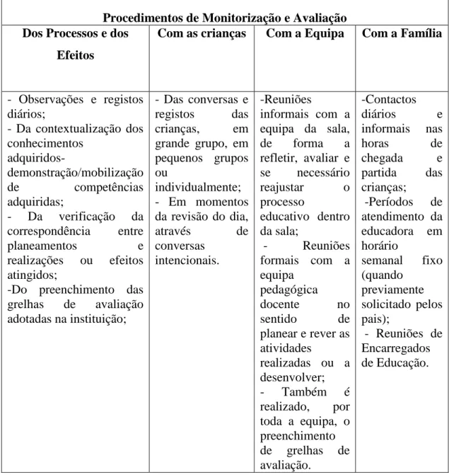 Tabela 2 – Procedimentos de Monitorização e Avaliação. 