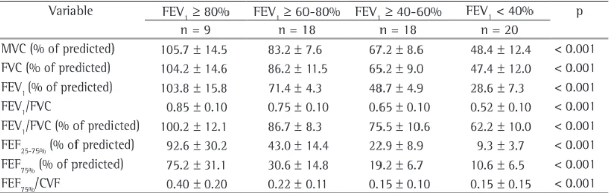 Figure  1  -  Mean  values  of  forced  expiratory  flow  at  75%  of  FVC  corrected  for  FVC  (FEF 75% /FVC)  in  the  control  group  and  in  the  cystic  fibrosis  patients  grouped  by  type  of  respiratory  disorder