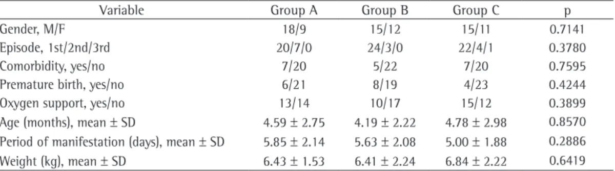 Table 1 - Distribution of the categorical and continuous variables of the patients with acute viral bronchiolitis,  by group.