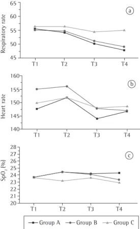 Figure  1  -  Mean  values  of  respiratory  rate,  heart  rate  and  SpO 2   in  relation  to  the  time  points  of  measurement (T1: prior to the procedure; T2: 10 min  after  the  end  of  the  procedure;  T3:  30  min  after  the end of the procedure;