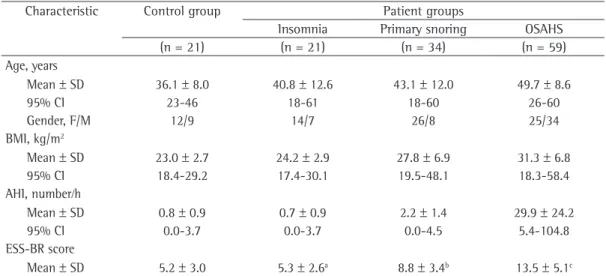 Table 1 - Characteristics of the study sample. 