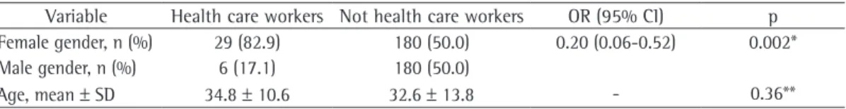 Table  1  -  Distribution  of  participants  referred  for  chemoprophylaxis  in  the  two  groups,  by  demographic  variable.