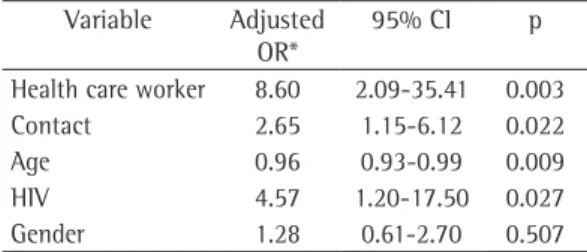 Table  4  presents  the  logistic  regression  analysis  of  the  data,  adjusted  for  treatment  nonadherence related to other selected factors