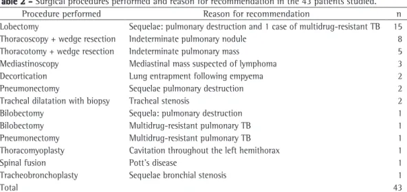 Table 1 - Anatomopathological test results in the 43  TB cases and the frequency of TB.