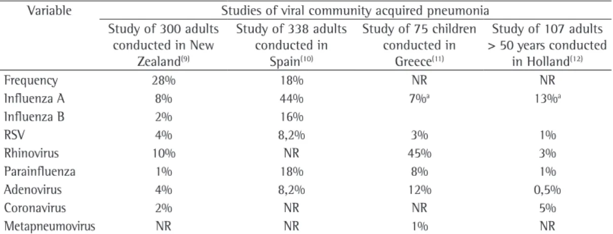Table 1 - Studies of viral community-acquired pneumonia. 