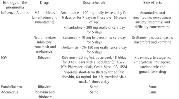 Table 2 - Antiviral drugs used in the treatment of pneumonia. (3,13) Etiology of the 
