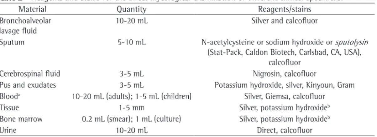 Table 2 - Reagents and stains for the direct mycological examination of different clinical specimens