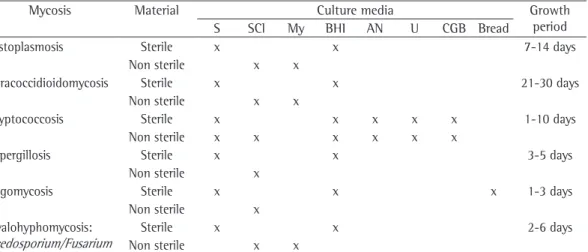 Table  3  -  Culture  media  recommended  for  fungal  isolation  according  to  the  clinical  specimen  and  fungal  growth period.