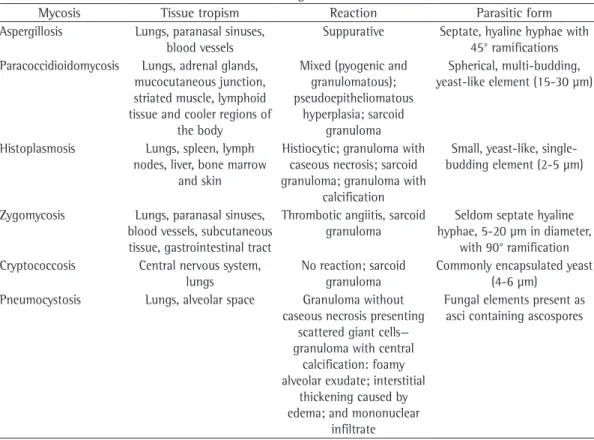Table 4 - Some characteristics of tissue reaction in fungal infections. 