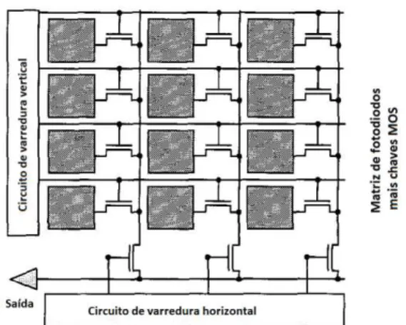 FIGURA 8 - Arquitetura básica de um pixel sensor de imagem passivo CMOS. Adaptado Thewissen  (2001) 