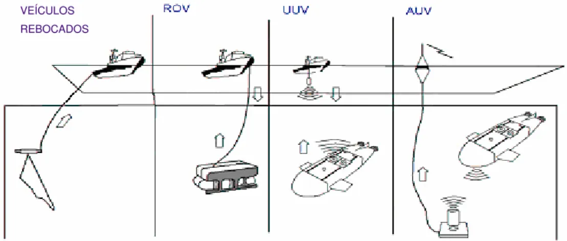 FIGURA 2.1 – Resumo dos veículos não-tripulados e seus níveis de autonomia.  FONTE –  JIMENEZ, 2004