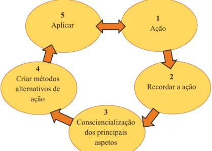 Figura 2. Modelo ALACT: descrição do processo ideal de reflexão (adaptado de Korthagen,  2001, p
