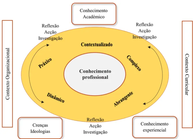 Figura 3. Construção do conhecimento profissional (adaptado de Alonso &amp; Silva, 2005, p