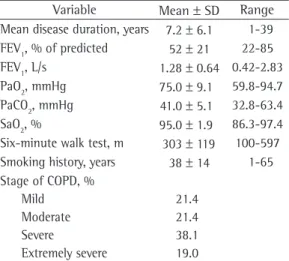 Table 1 - Clinical and laboratory characteristics of the  COPD patients.