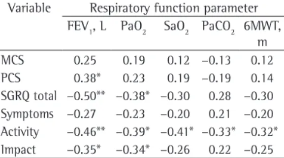 Table  3  -  Correlation  (Pearson’s  correlation  test)  of  respiratory  function  parameters  with  the  mental  component  summary  and  the  physical  component  summary  of  the  Medical  Outcomes  Study  36-item  Short-Form Health Survey and with th