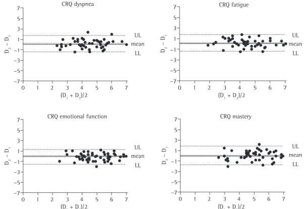 Figure 2 - Bland  &amp;  Altman plots comparing the results obtained for the dyspnea, fatigue, emotional function  and mastery domains of the Chronic Respiratory Questionnaire (CRQ) on test day (D 1 ) and on retest day (D 2 )