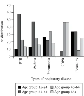 Figure 3 - Age group distribution of five top ranking  adult respiratory diseases. PTB: pulmonary TB.
