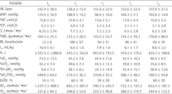 Table 1 - Means of hemodynamic, respiratory and gas exchange variables during the experiment.