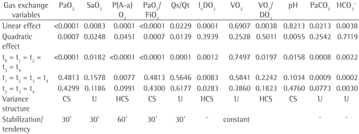 Table 3 - Values of p for the linear and quadratic effects tested, as well as variance structures, for gas exchange  variables.
