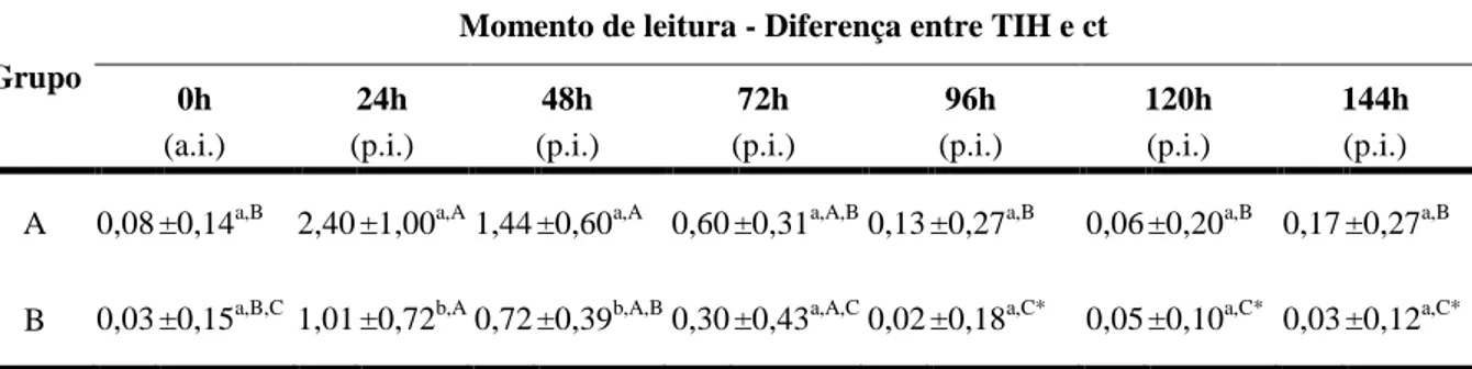 Tabela  6.  Mensuração  absoluta  da  espessura  de  pele  de  caprinos  após  a  aplicação  do  TIH  nos  dois  grupos 