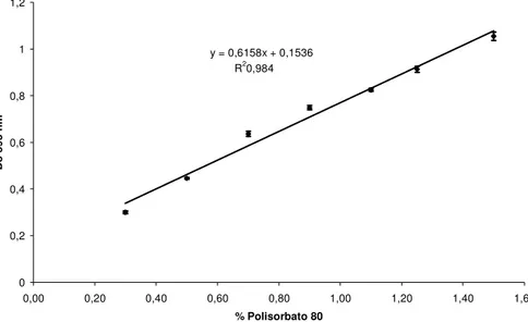 GRÁFICO 2 - Gráfico de % de Polisorbato 80 x Absorbância a 595 nm,  utilizando a metodologia de quantificação de proteínas totais   pelo método de Bradford (1976), adaptada 