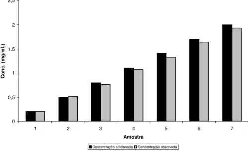 GRÁFICO 4 - Comparação entre as concentrações teóricas de BSA na amostra e 