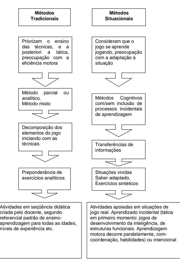 FIGURA 1- Comparação entre os métodos de ensino tradicionais e situacionais.  Fonte: adaptado de GRECO (2002a, p