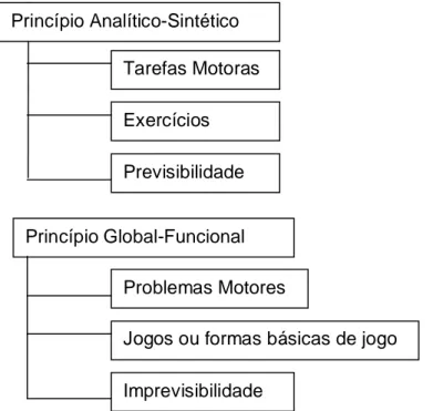 FIGURA  2  -  Características  dos  princípios  metodológicos:  analítico-sintético  e  global- global-funcional 