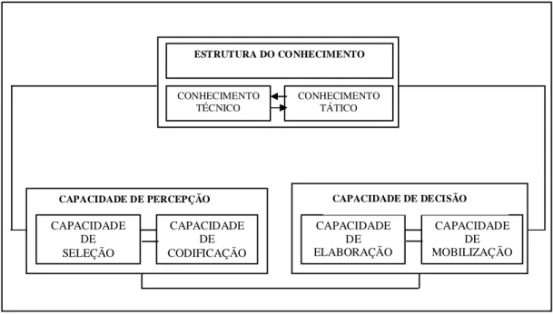 FIGURA  7  -  Estrutura  do  conhecimento  técnico-táctico  (SONNENSCHEIN,  1987). 