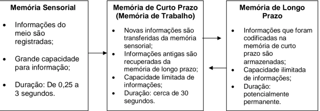 FIGURA 10. Panorâmica do Modelo de Estágios de Memória.  Fonte: HOCKENBURY; HOCKENBURY (2003, p