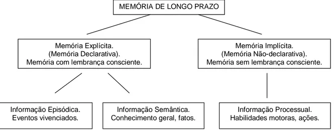 FIGURA 11 - Tipos de Memória de Longo Prazo.   Fonte: HOCKENBURY; HOCKENBURY (2003, p