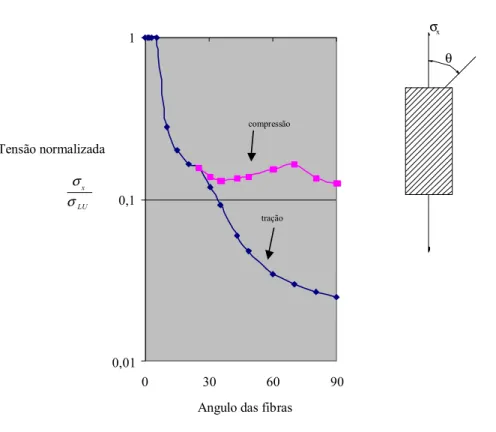 Figura 16 - Curvas de Tensão admissível x Ângulo de orientação das fibras de um  composto típico de fibra de vidro /epóxi [7]