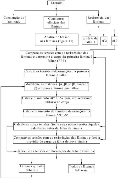 Figura 24 - Algoritmo para análise de tensão em um laminado 