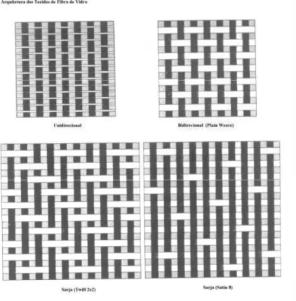 Figura 25 – Tipos de tecelagem dos tecidos de fibra de vidro [3] 