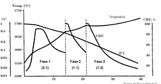 Figura 3.8 -  Eficiência de remoção do carbono  CRE, temperatura e carbono nas fases do  processo em convertedor AOD (Hallsten 2007)