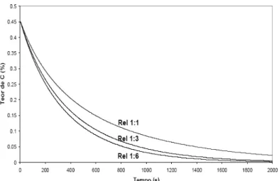Figura 3.11 -  Gráfico do efeito da  diluição do oxigênio com gás inerte na descarburação  (Marin 2006)