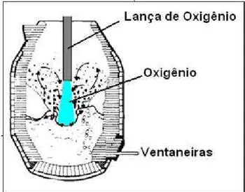 Figura 3.26 –  Desenho esquemático do sopro de oxigênio pela lança de topo no  convertedor AOD-L (Sartori 2008)