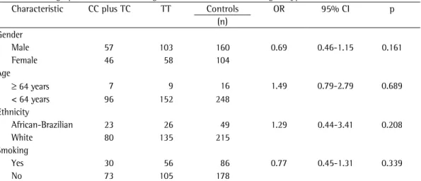 Table 5 - Demographic data and smoking correlated with CYP1A1*2A genotypes in controls