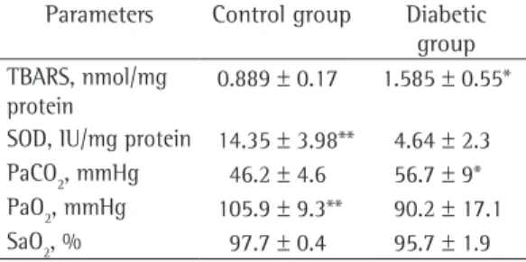 Table  1  -  Comparison  between  the  control  group  and the diabetic group in relation the glycemia, lipid  peroxidation,  superoxide  dismutase  and  blood  gas  analysis.