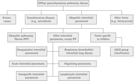 Figure  1  -  Classification  of  diffuse  lung  diseases  according  to  the  American  Thoracic  Society   consensus,  modified by adding forms that are specific to children under two years of age, according to the Children’s  Interstitial Lung Disease (