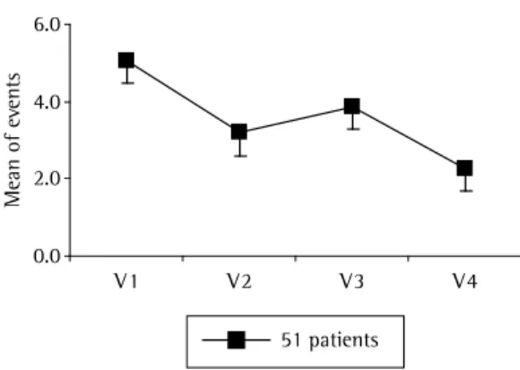 Figure 2 also shows the results of the ques- ques-tionnaire regarding the knowledge of 51 patients  who  were  reevaluated  in  the  extension  phase  (V4)