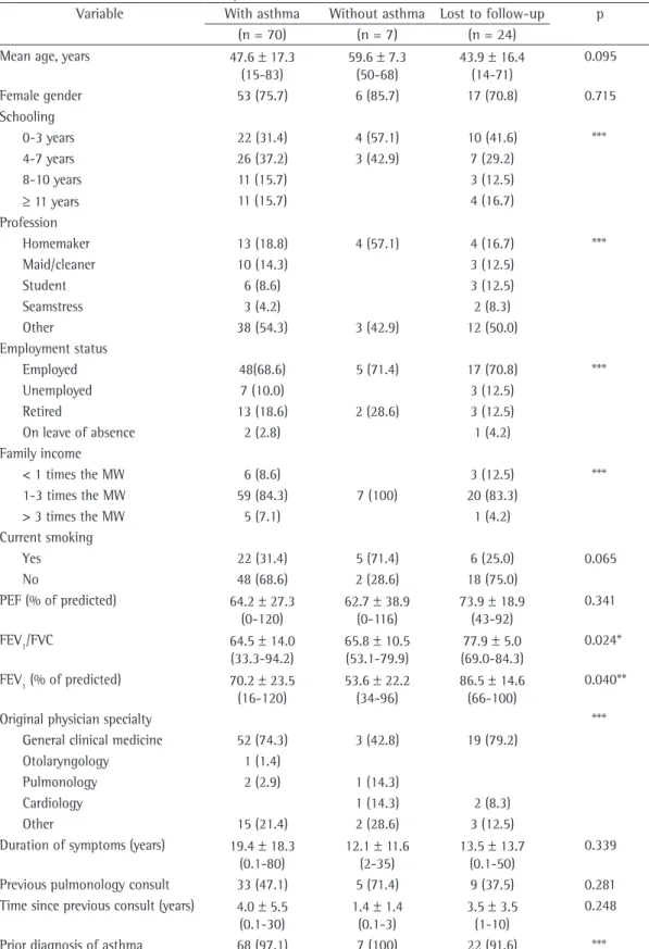 Table 1 - General characteristics of the patients (n = 101).