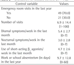 Figure  2  -  Appropriateness  of  the  treatment  in  terms of having had a previous appointment with a  pulmonologist (p = 0.249).