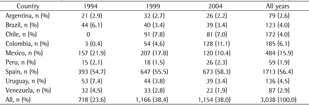 Table 1 - Patients hospitalized with acute severe asthma in the nine countries evaluated, stratified by year.