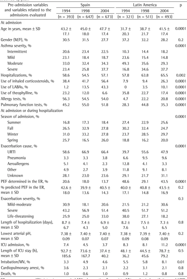 Table 3 - Differences between asthma patients hospitalized in Spain and those hospitalized in Latin America,  stratified by year.