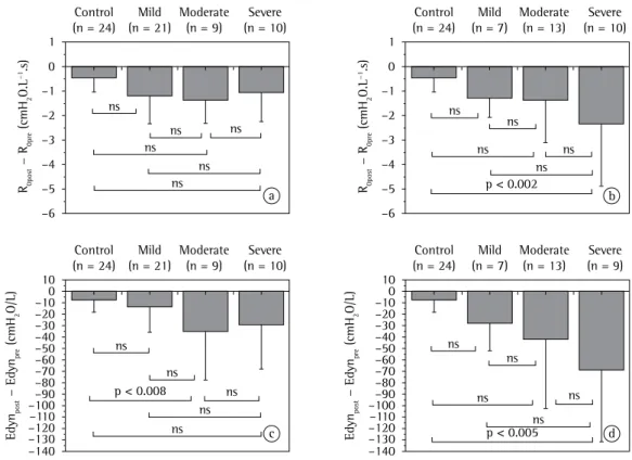 Figure  2a,  Table  3).  However,  after  Bonferroni  correction,  no  differences  were  observed  between the subgroups