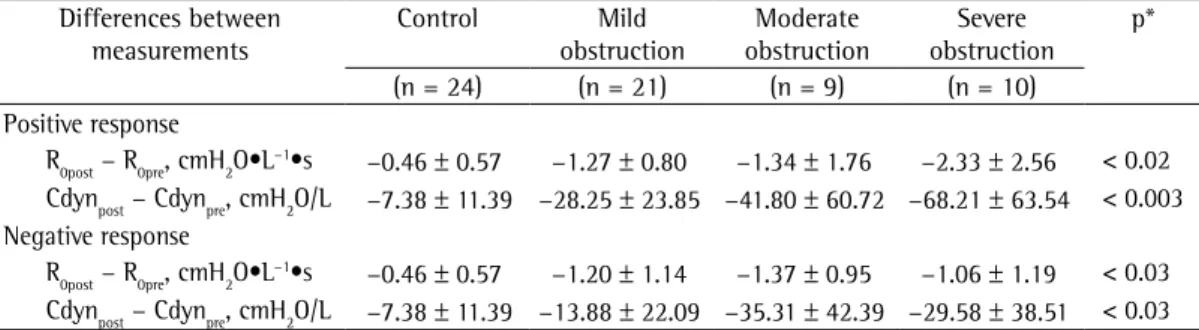 Table 3 - Means and standard deviations of the differences between postbronchodilator and prebronchodilator  measurements of resistance at the intercept and of dynamic compliance of the respiratory system in the groups  under study