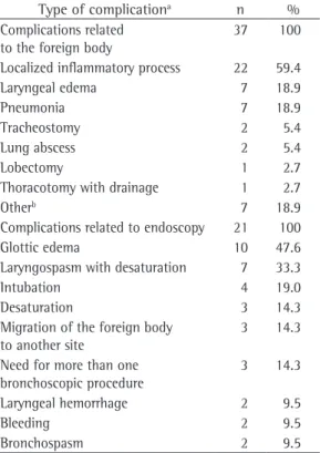 Table 4 - Complications related to the foreign body  (n = 37) and to endoscopy (n = 21) in patients under  15 years of age in São Luís, Brazil, 1995-2005.