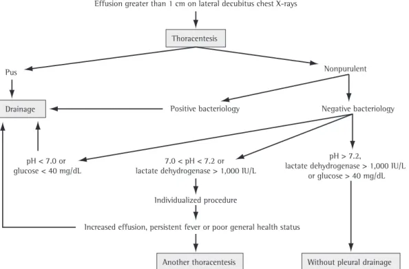 Figure 1 - Algorithm for the management of children with parapneumonic pleural effusion, employed at all  three of the hospitals studied