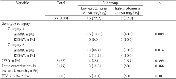 Table 2 shows the clinical variables, by indi- indi-vidual genotype, for each of the 22 CF patients  evaluated.